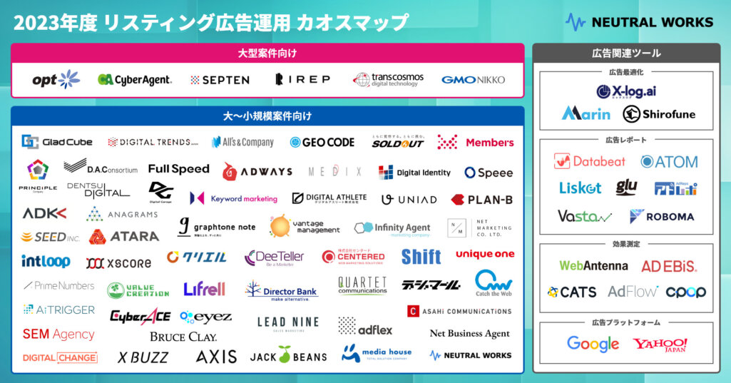 リスティング広告運用カオスマップ2023年