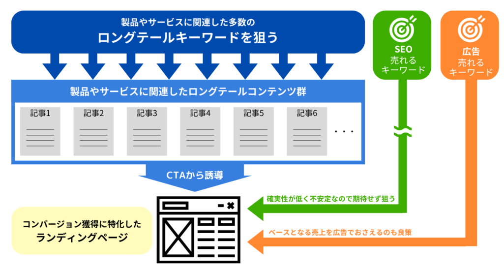 インハウスSEOで成果を出す必勝パターン