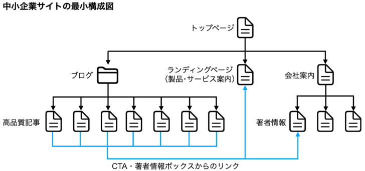 中小企業サイトの最小構成図