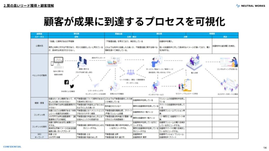 顧客が成果に到達するプロセスを可視化