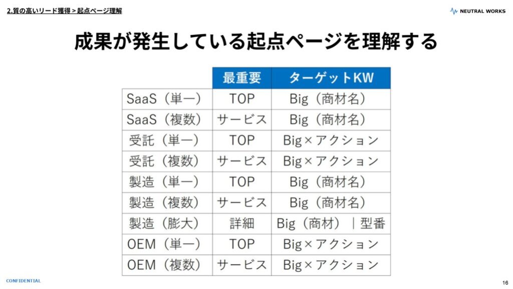 成果が発生している起点ページを理解する