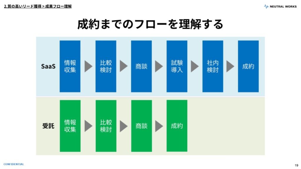 成約までのフローを理解する