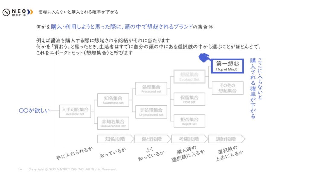 想起に入らないと非購入率が下がる