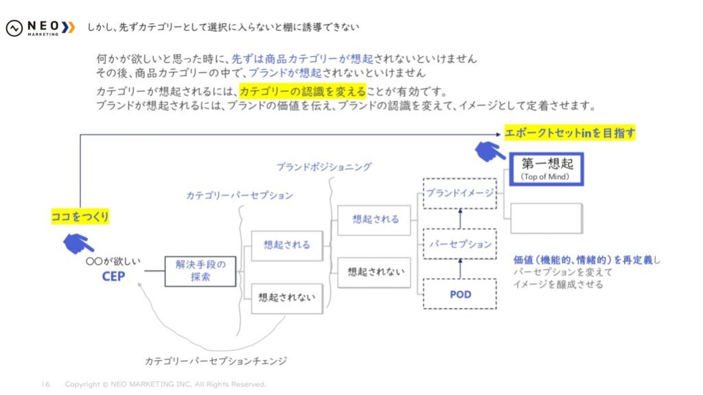 カテゴリー内で選択肢に入る必要がある