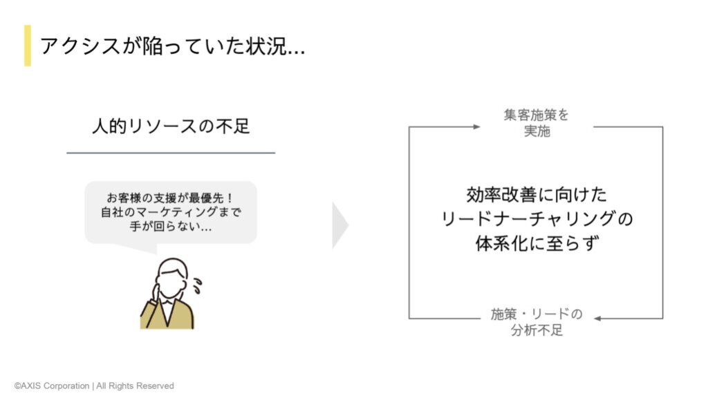 アクシスが陥っていた状況