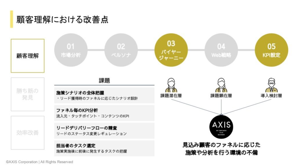 顧客理解における改善点施策