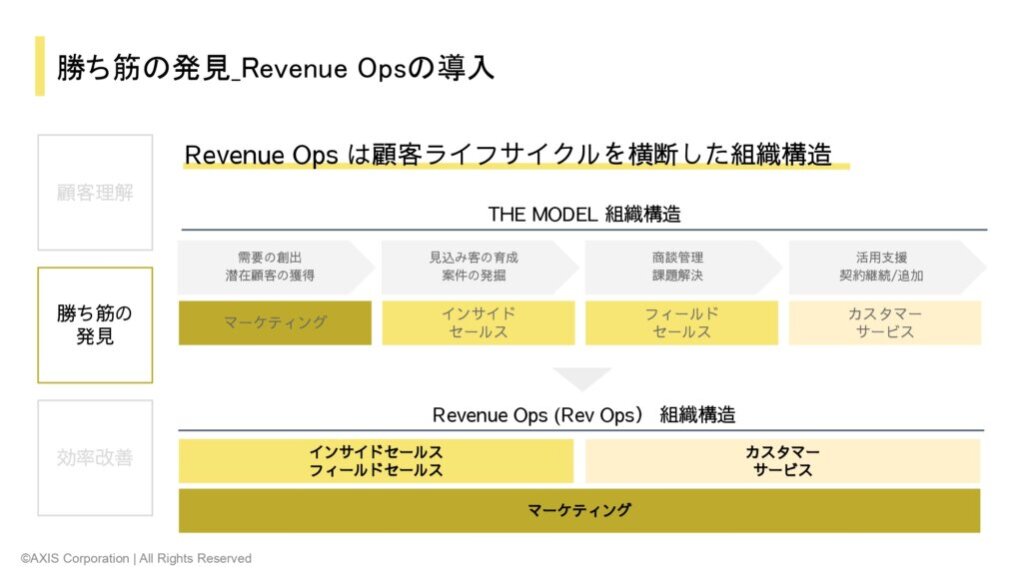 Revenue Opsの導入
