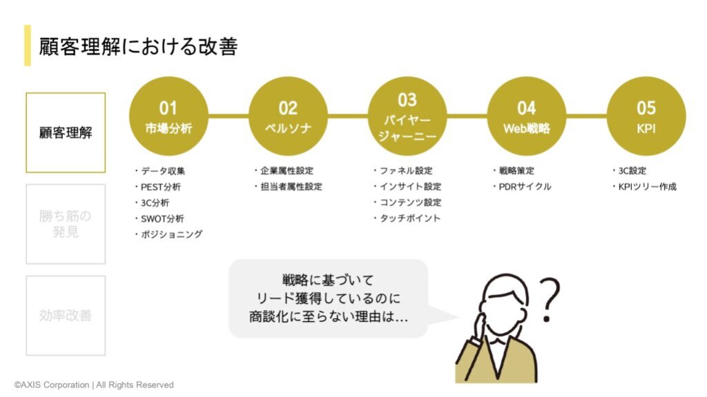 顧客理解における課題