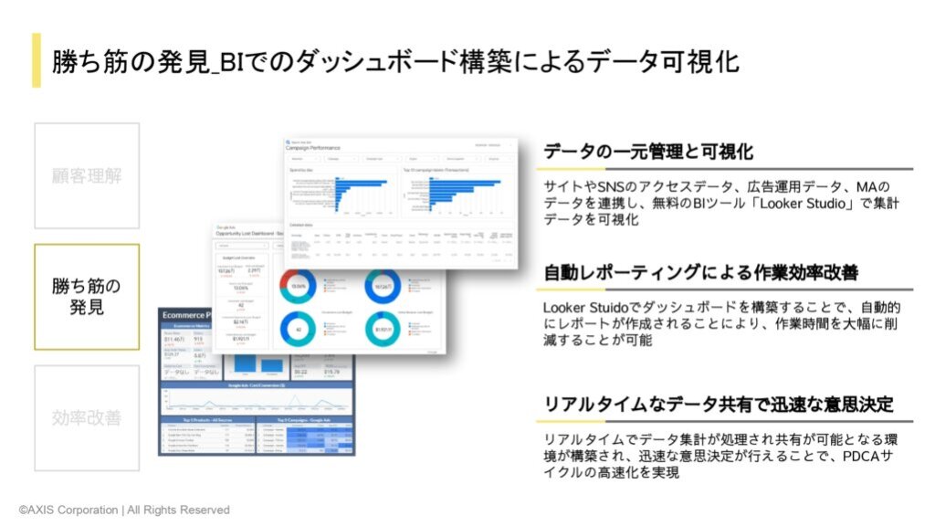 BIでのビジネスダッシュボード構築によるデータ可視化