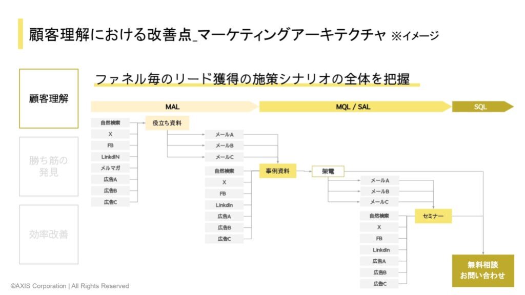 マーケティングアーキテクチャ