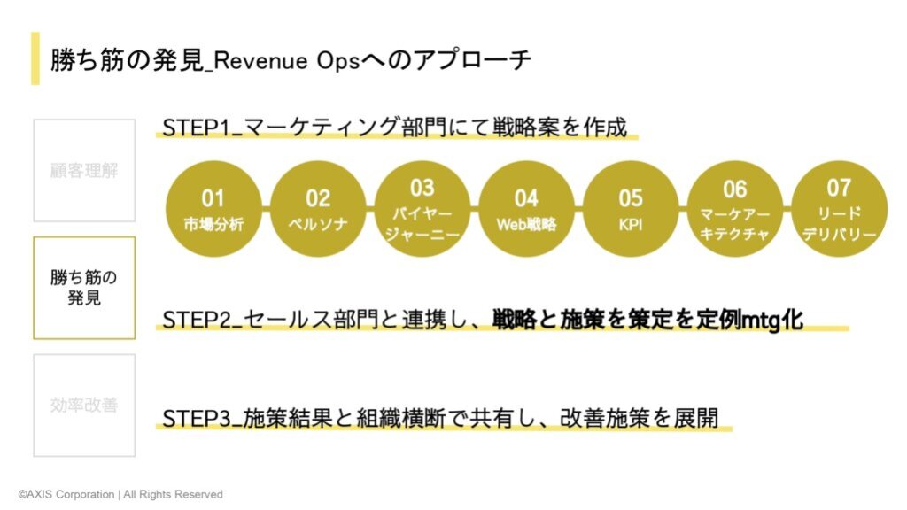 Revenue Opsのアプローチ