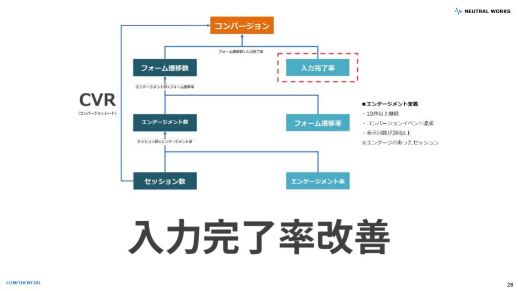 入力完了率の改善