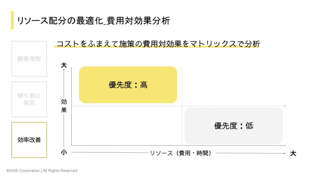 Phase3：リソース配分の最適化