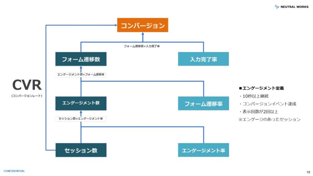 数値の可視化と把握の重要性