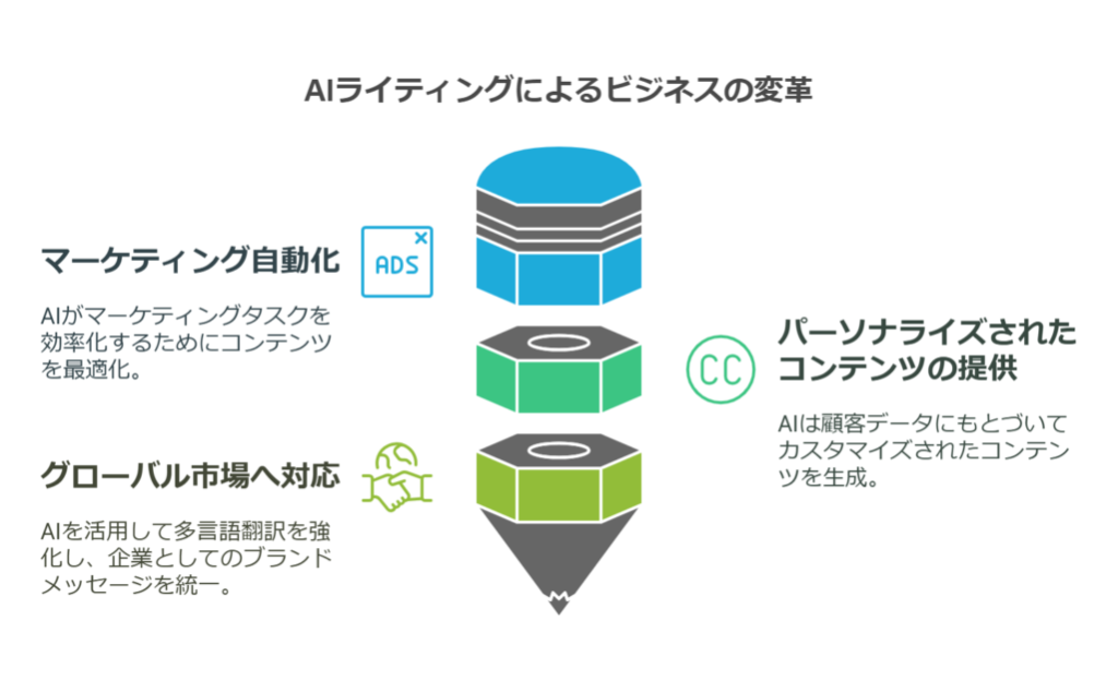 AIライティングによるビジネスの変革