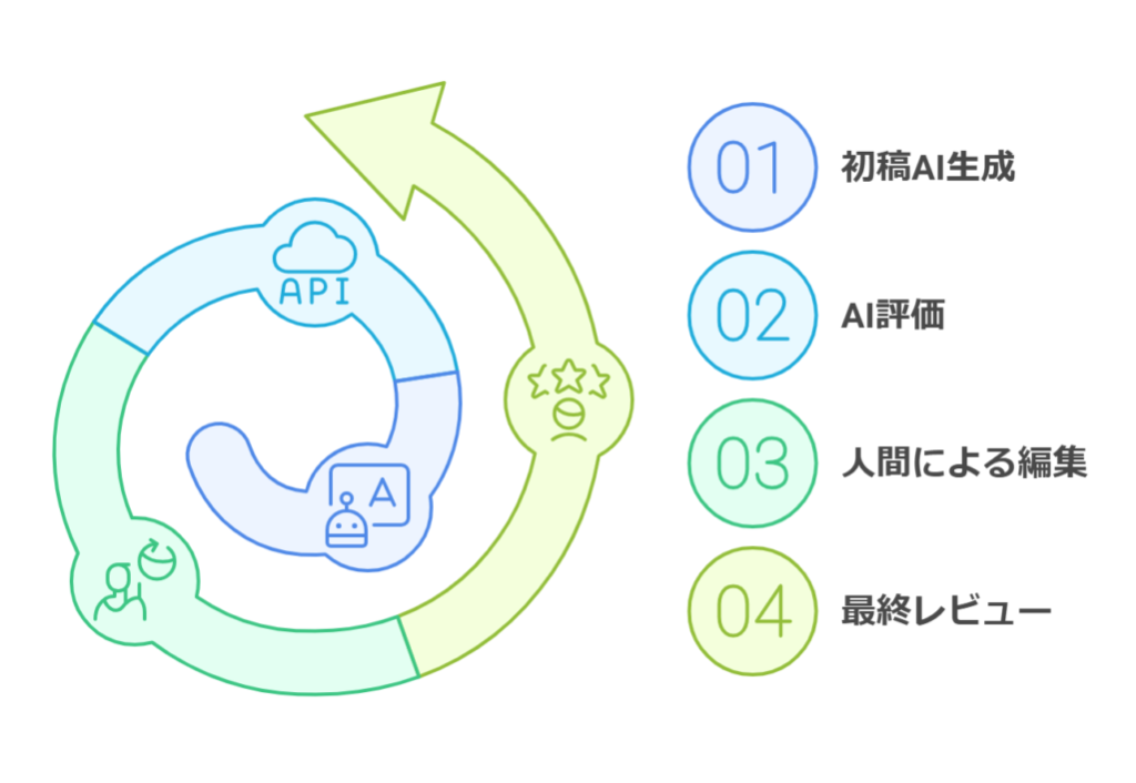 人とAIの役割を明確にした編集フローとは？