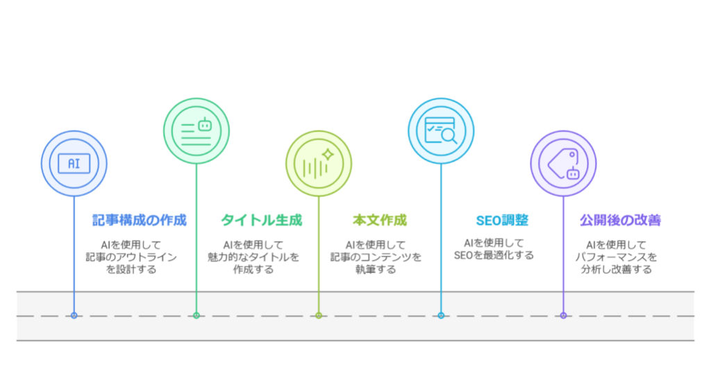 AIを活用したSEO記事作成の手順