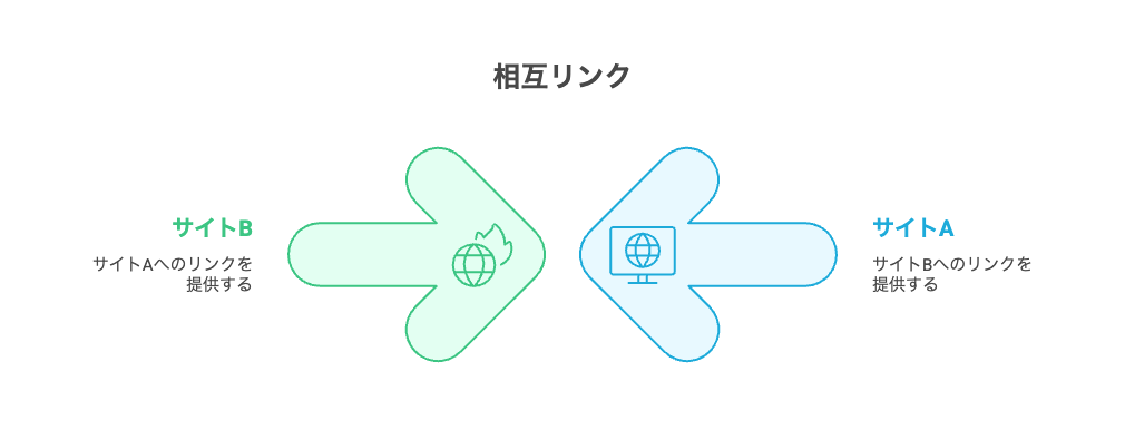 SEO効果が狙える相互リンクとは?