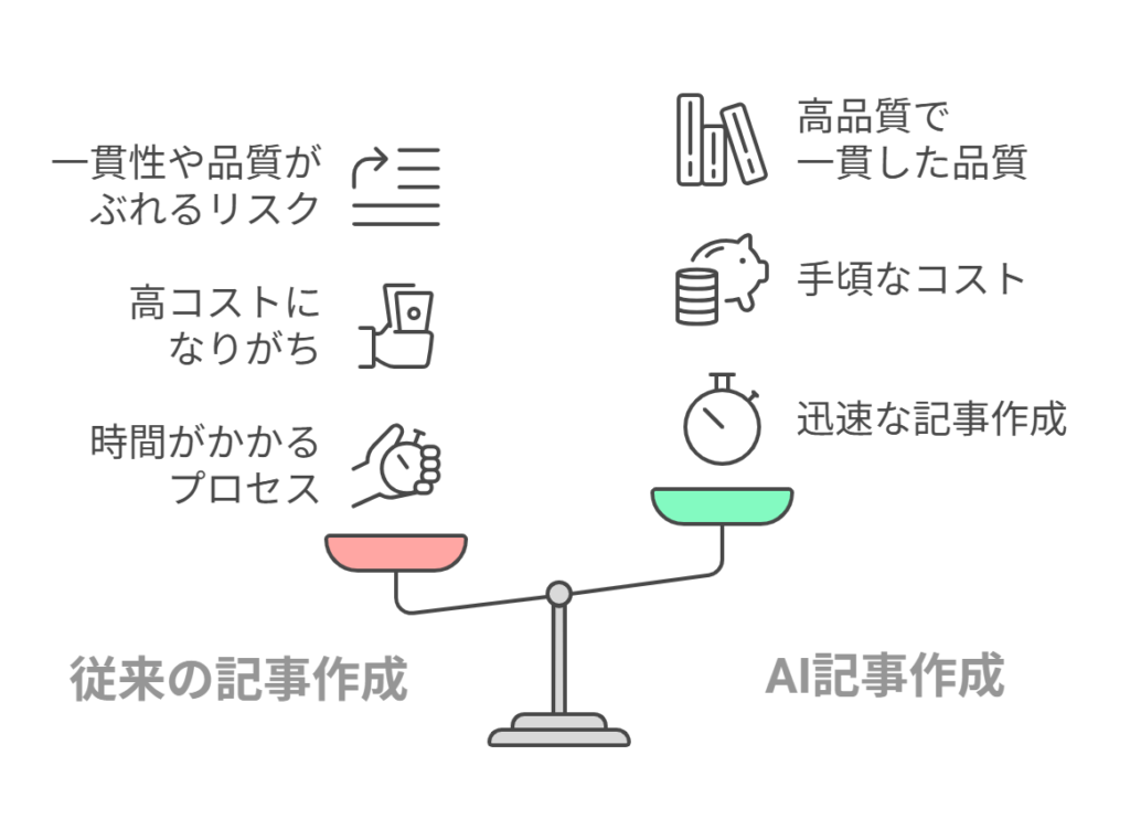専門性と一貫性を保つ高品質記事