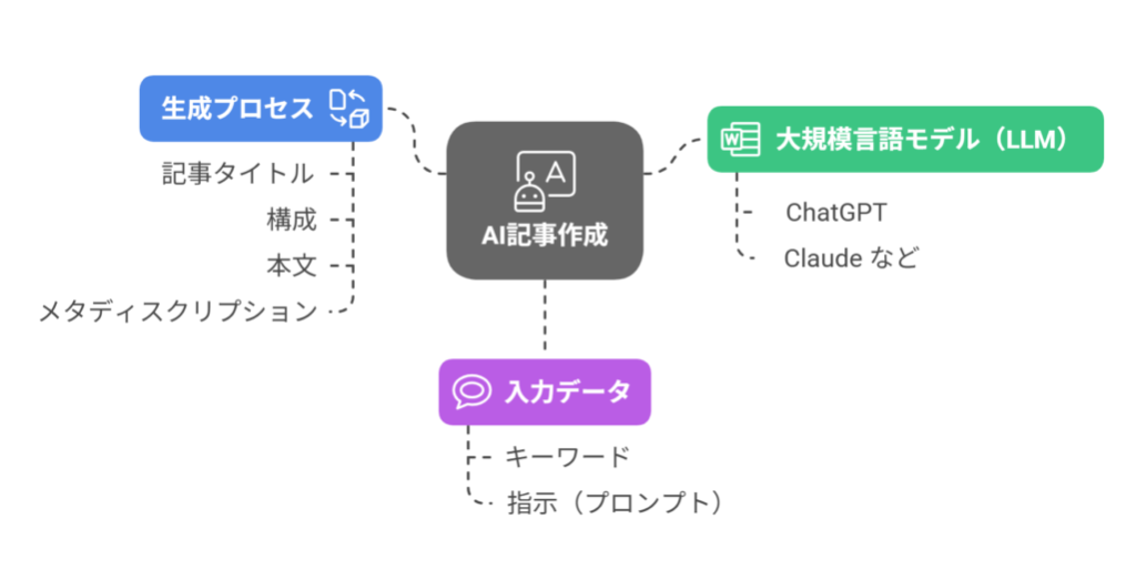 AIが記事を作る仕組み