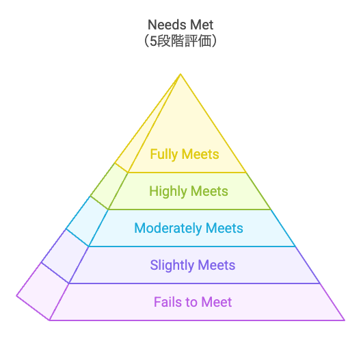 ニーズメットの5段階評価